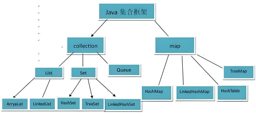 java集合框架有什么好處和壞處