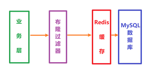 什么是redis緩存穿透，redis緩存擊穿和緩存穿透的區(qū)別是什么