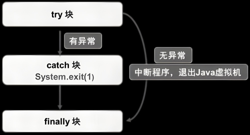 java中異常處理有什么優(yōu)點?異常處理的兩種方式