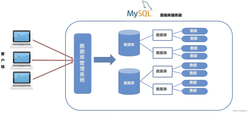 如何檢查MySQL數(shù)據(jù)庫和表大小不一樣