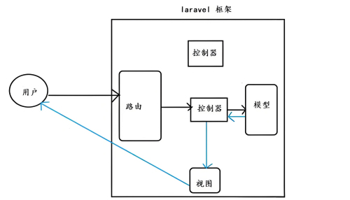 Laravel路由常見錯誤如何解決?