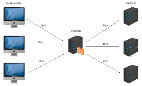 Nginx在服務器部署的主要作用是什么