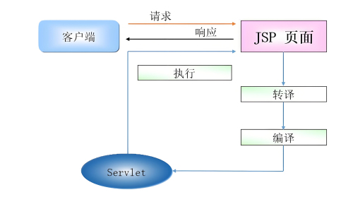 Jsp+Servlet實(shí)現(xiàn)簡單登錄注冊查詢