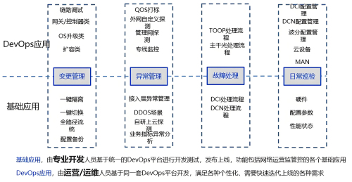 java框架與DevOps實(shí)踐的集成