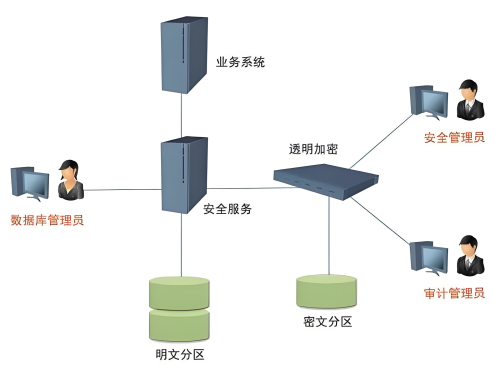 數(shù)據(jù)存儲加密技術(shù)可分為哪兩種類型