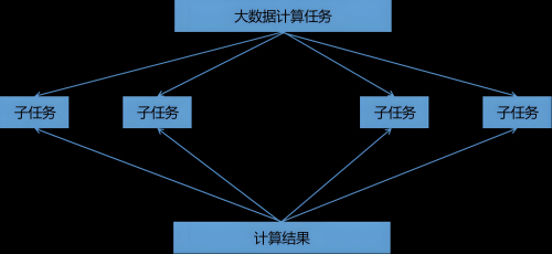 分布式計算是什么意思?分布式計算的優(yōu)缺點有哪些?
