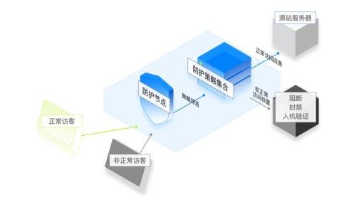如何選擇適合的高防CDN服務(wù)?選擇高防CDN的關(guān)鍵因素