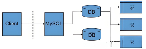 MySQL如何進行表的合并操作？MySQL表合并方法