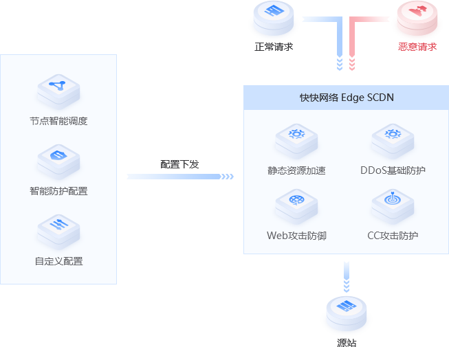 高防CDN架構(gòu)部署